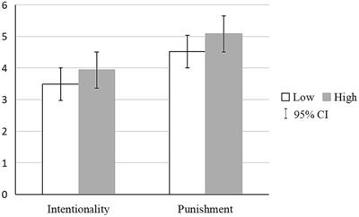 The effect of wrongdoer’s status on observer punishment recommendations: the mediating role of envy and the moderating role of belief in a just world